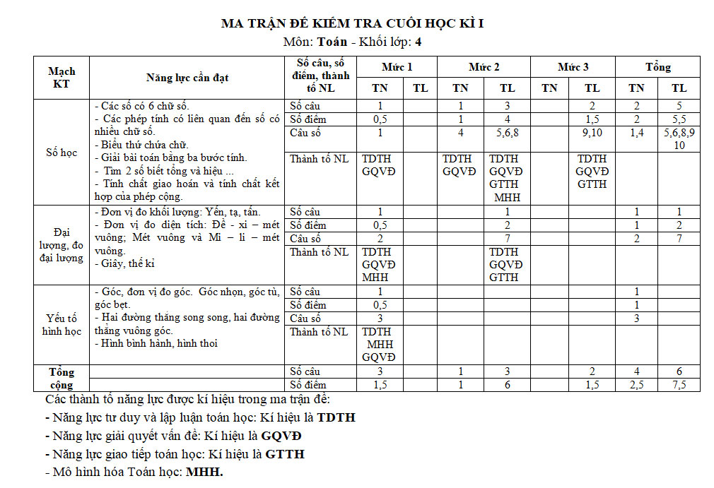 Ma trận môn Toán lớp 4 cuói học kì I